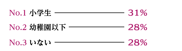 生活・遊び65%、シングルマザー24%、安心感7%
