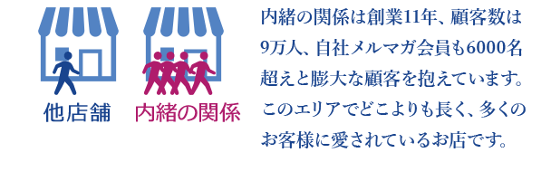 内緒の関係は創業11年、顧客数9万人！